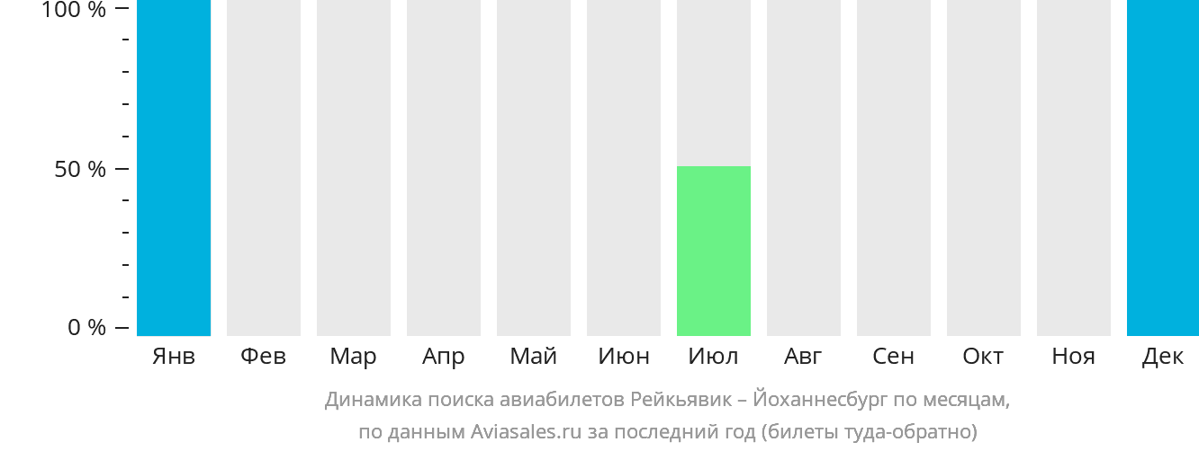 Динамика поиска авиабилетов из Рейкьявика в Йоханнесбург по месяцам