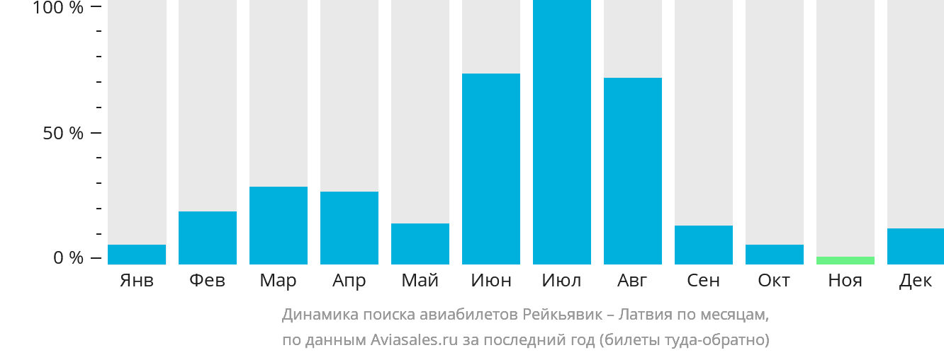 Динамика поиска авиабилетов из Рейкьявика в Латвию по месяцам