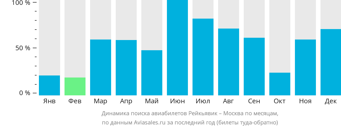 Динамика поиска авиабилетов из Рейкьявика в Москву по месяцам
