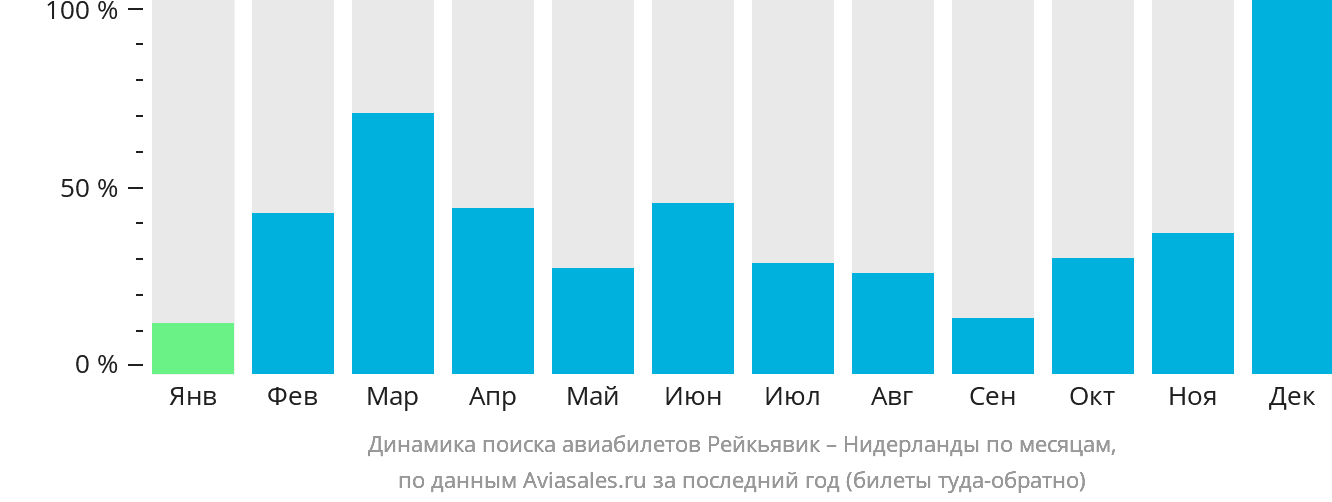 Динамика поиска авиабилетов из Рейкьявика в Нидерланды по месяцам
