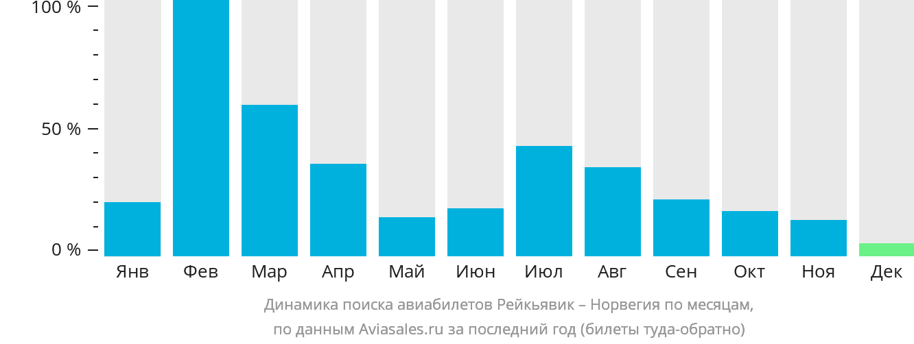 Динамика поиска авиабилетов из Рейкьявика в Норвегию по месяцам
