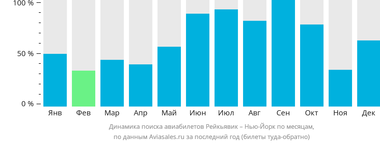 Динамика поиска авиабилетов из Рейкьявика в Нью-Йорк по месяцам