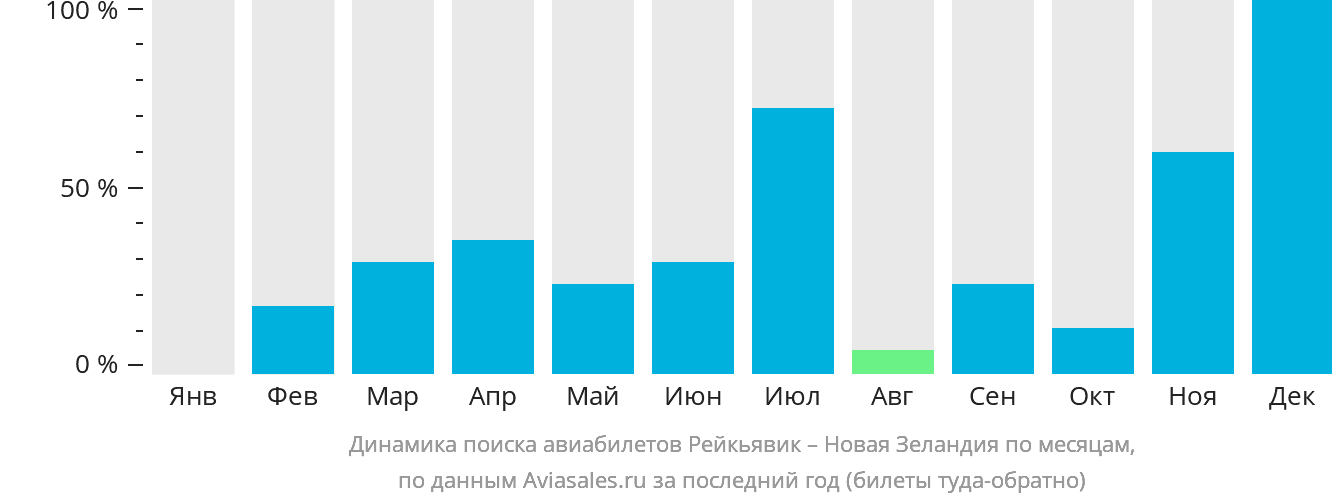 Динамика поиска авиабилетов из Рейкьявика в Новую Зеландию по месяцам