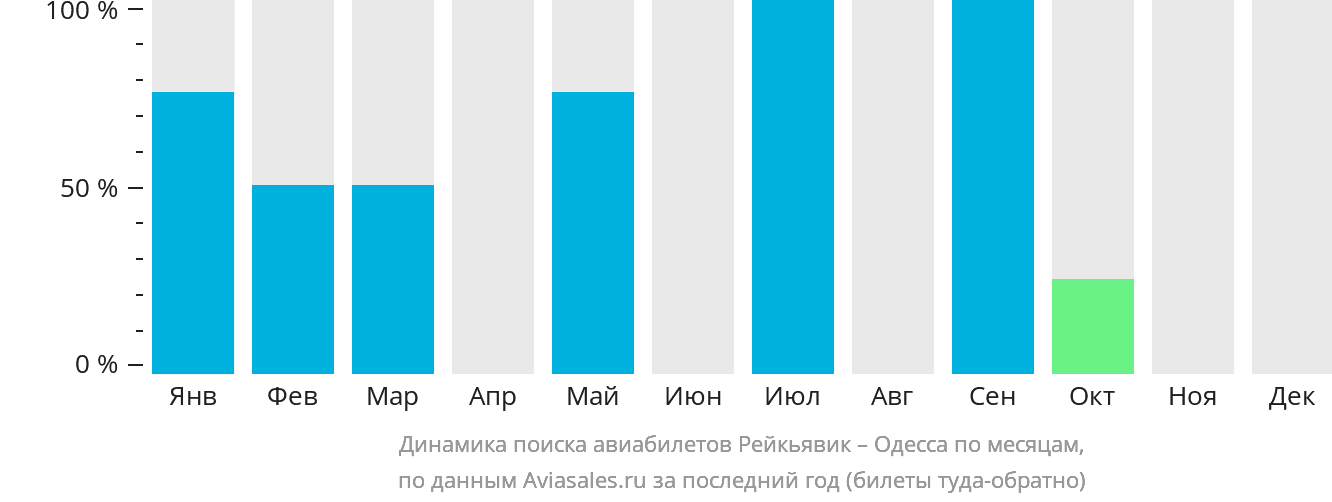 Динамика поиска авиабилетов из Рейкьявика в Одессу по месяцам
