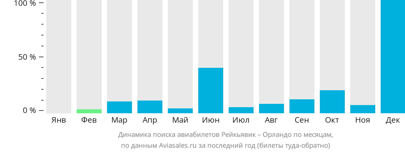 Динамика поиска авиабилетов из Рейкьявика в Орландо по месяцам