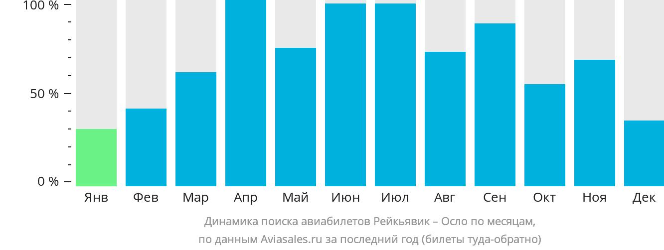 Динамика поиска авиабилетов из Рейкьявика в Осло по месяцам
