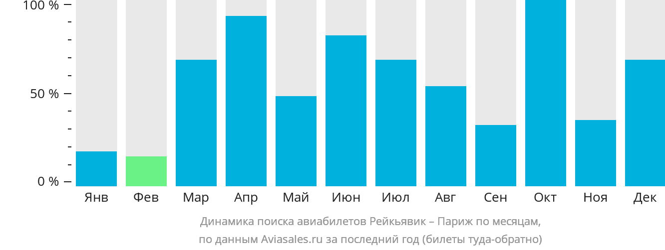 Динамика поиска авиабилетов из Рейкьявика в Париж по месяцам