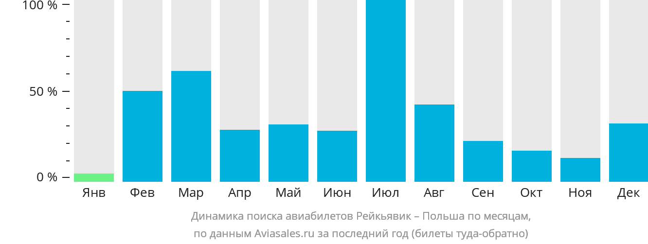 Динамика поиска авиабилетов из Рейкьявика в Польшу по месяцам