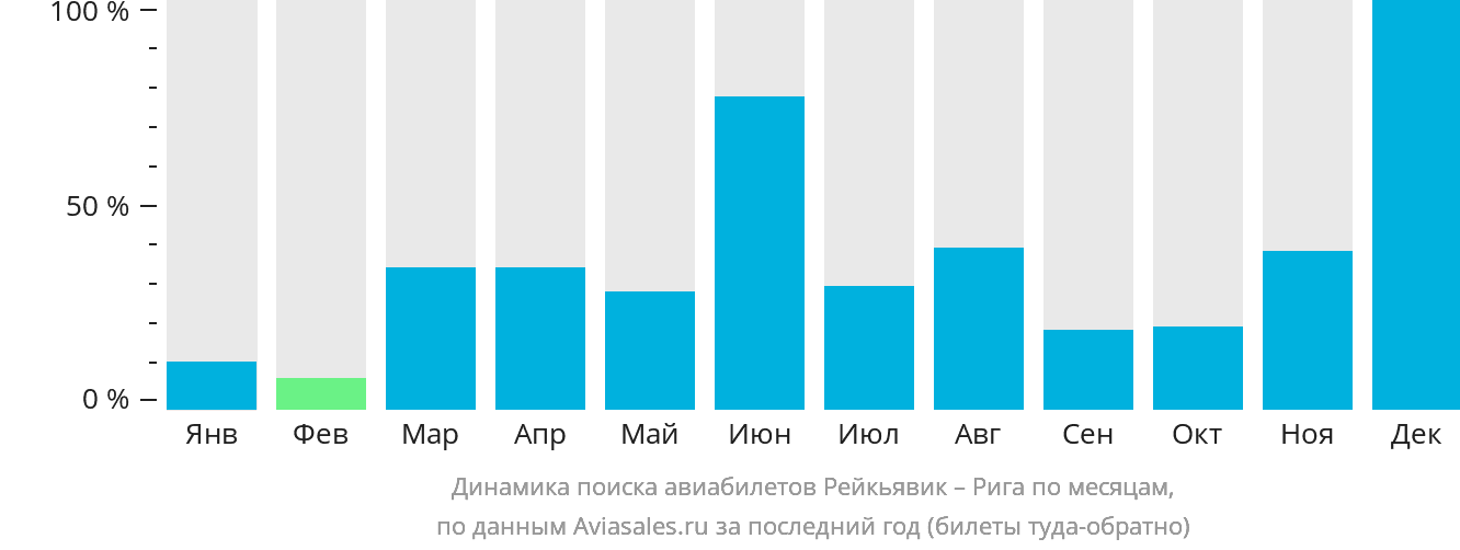 Динамика поиска авиабилетов из Рейкьявика в Ригу по месяцам