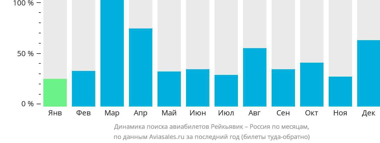 Динамика поиска авиабилетов из Рейкьявика в Россию по месяцам