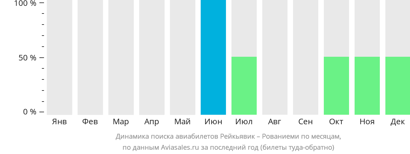 Динамика поиска авиабилетов из Рейкьявика в Рованиеми по месяцам