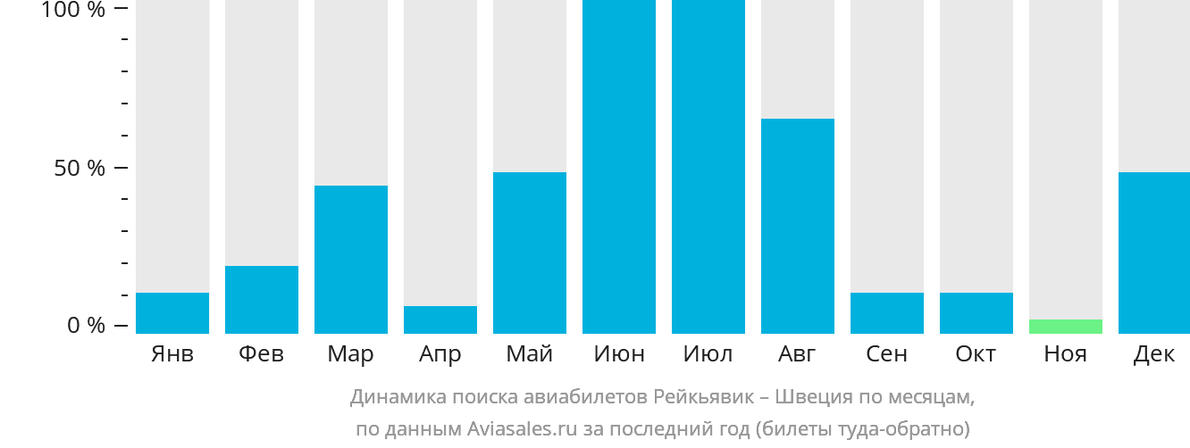 Динамика поиска авиабилетов из Рейкьявика в Швецию по месяцам