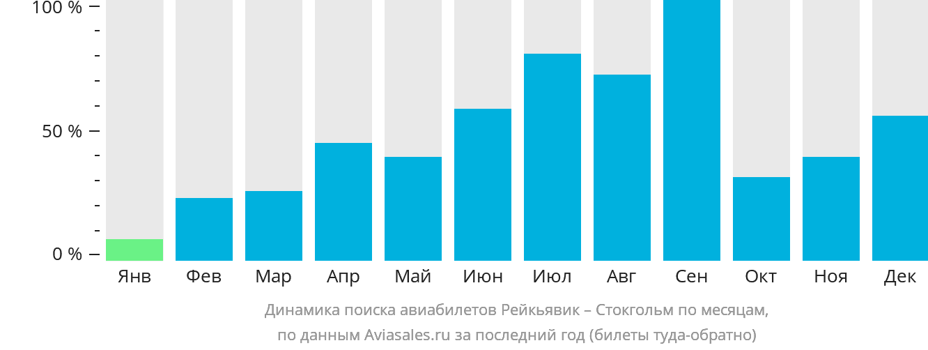 Динамика поиска авиабилетов из Рейкьявика в Стокгольм по месяцам