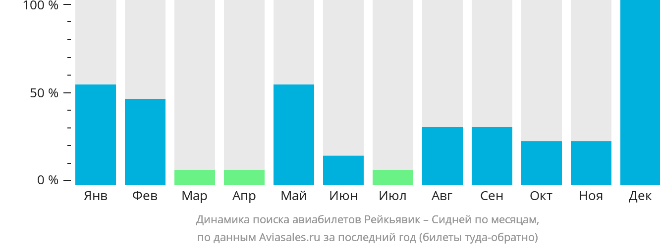 Динамика поиска авиабилетов из Рейкьявика в Сидней по месяцам