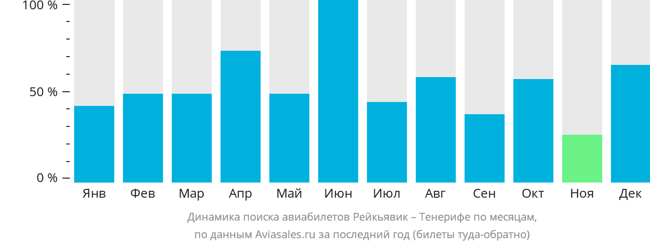 Динамика поиска авиабилетов из Рейкьявика на Тенерифе по месяцам