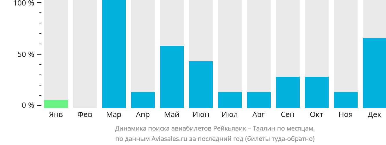 Динамика поиска авиабилетов из Рейкьявика в Таллин по месяцам
