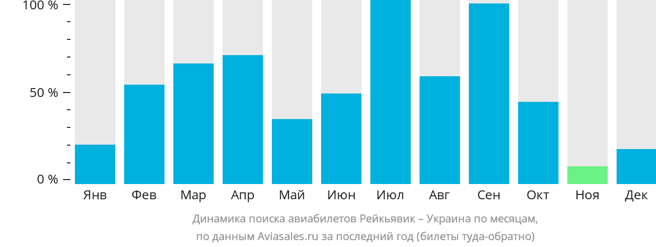 Динамика поиска авиабилетов из Рейкьявика в Украину по месяцам