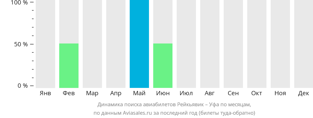 Динамика поиска авиабилетов из Рейкьявика в Уфу по месяцам