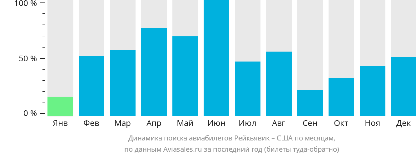 Динамика поиска авиабилетов из Рейкьявика в США по месяцам