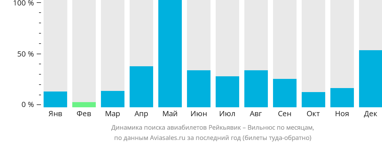 Динамика поиска авиабилетов из Рейкьявика в Вильнюс по месяцам