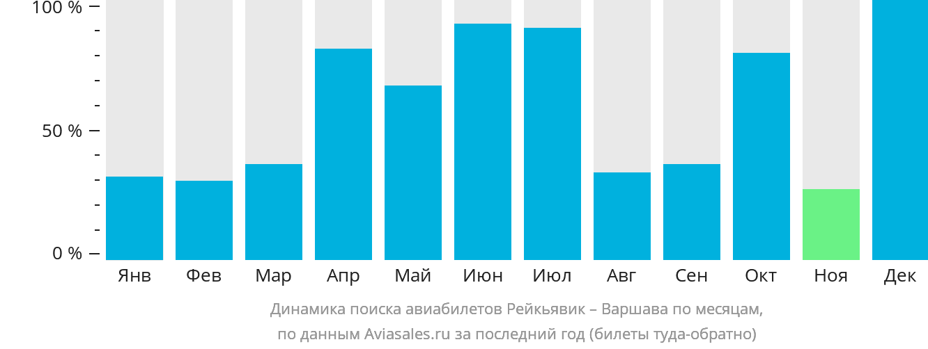 Динамика поиска авиабилетов из Рейкьявика в Варшаву по месяцам