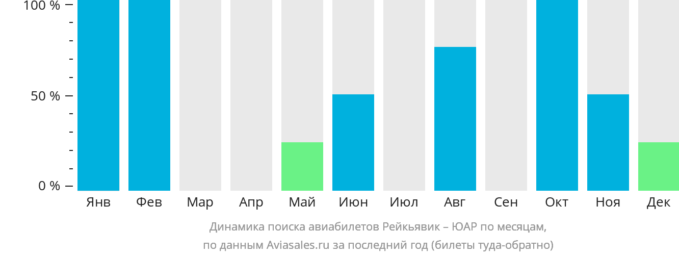 Динамика поиска авиабилетов из Рейкьявика в ЮАР по месяцам