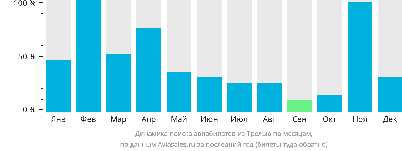 Динамика поиска авиабилетов из Трелью по месяцам