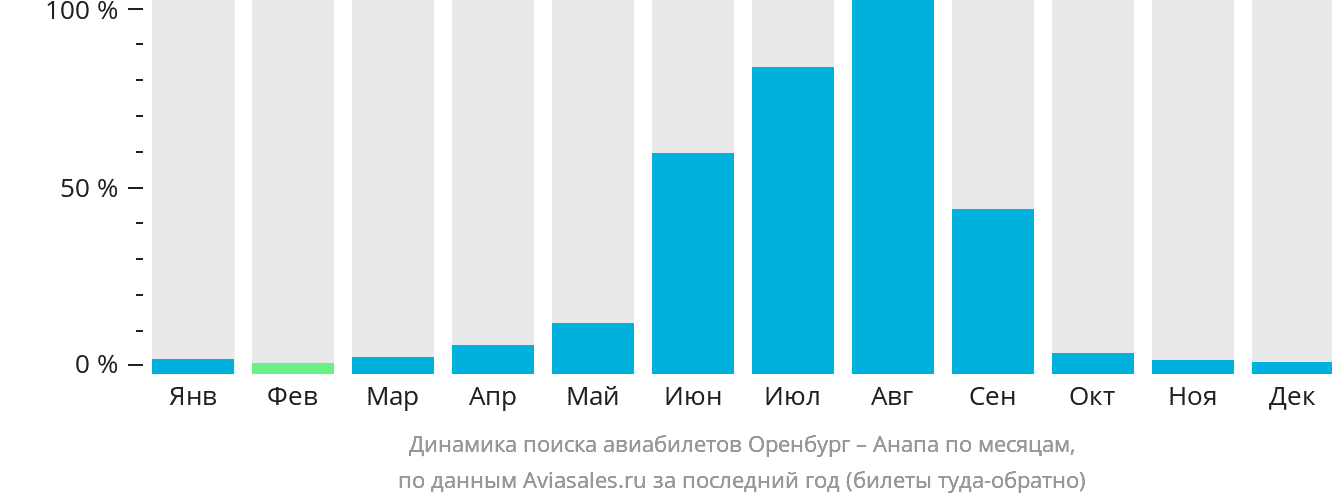 Динамика поиска авиабилетов из Оренбурга в Анапу по месяцам