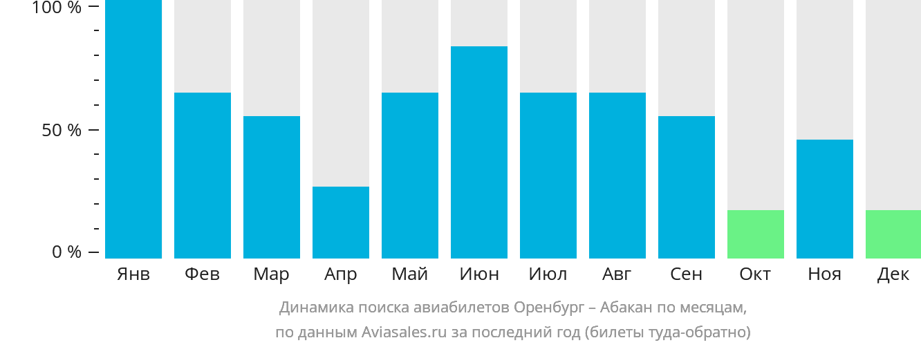 Динамика поиска авиабилетов из Оренбурга в Абакан по месяцам