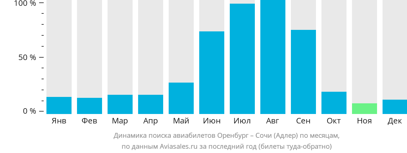 Динамика поиска авиабилетов из Оренбурга в Сочи по месяцам
