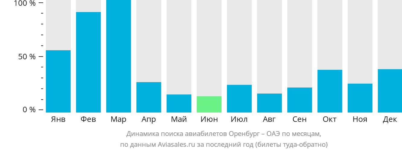 Динамика поиска авиабилетов из Оренбурга в ОАЭ по месяцам