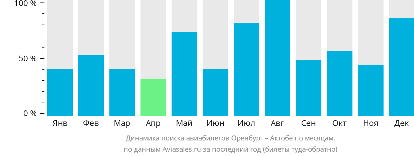Динамика поиска авиабилетов из Оренбурга в Актобе по месяцам