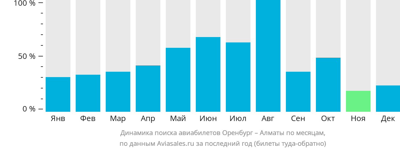 Динамика поиска авиабилетов из Оренбурга в Алматы по месяцам