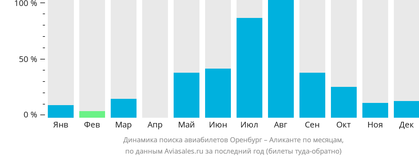 Динамика поиска авиабилетов из Оренбурга в Аликанте по месяцам