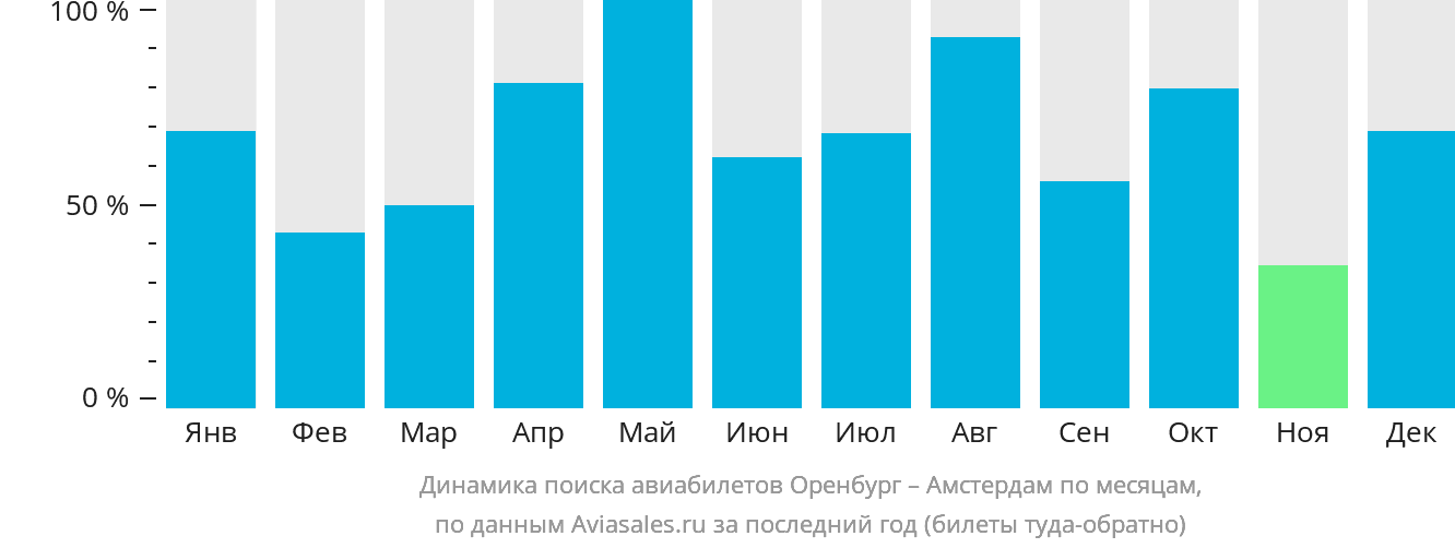 Динамика поиска авиабилетов из Оренбурга в Амстердам по месяцам