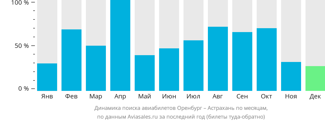 Динамика поиска авиабилетов из Оренбурга в Астрахань по месяцам
