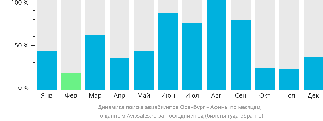 Динамика поиска авиабилетов из Оренбурга в Афины по месяцам