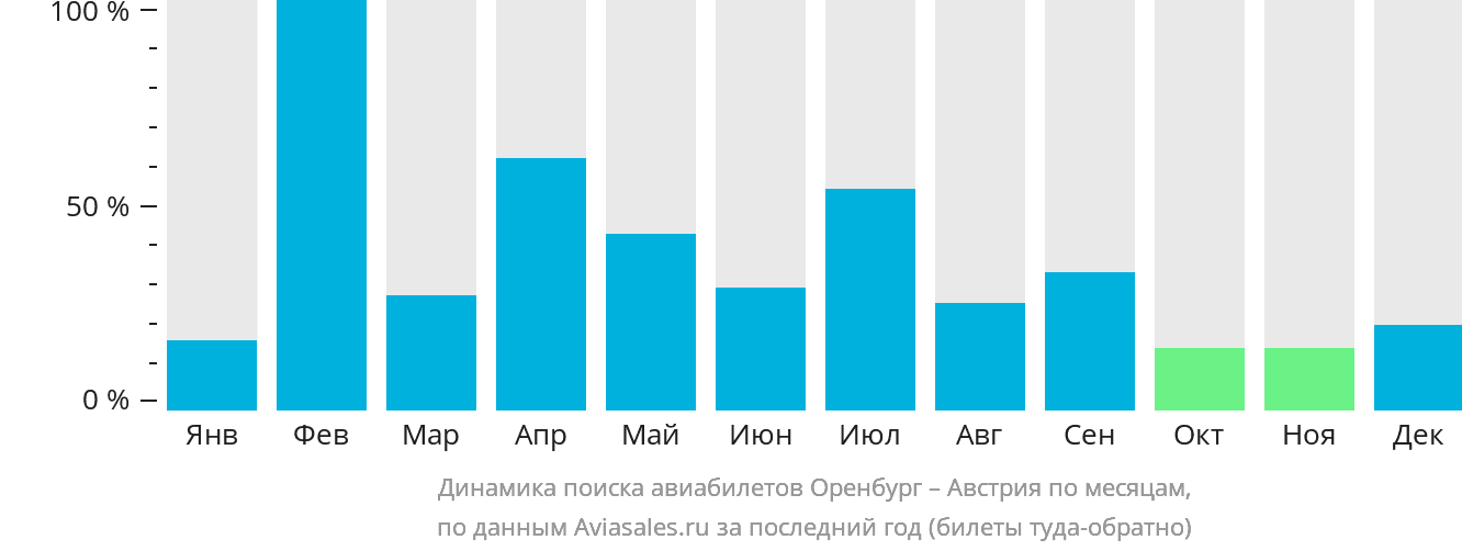 Динамика поиска авиабилетов из Оренбурга в Австрию по месяцам