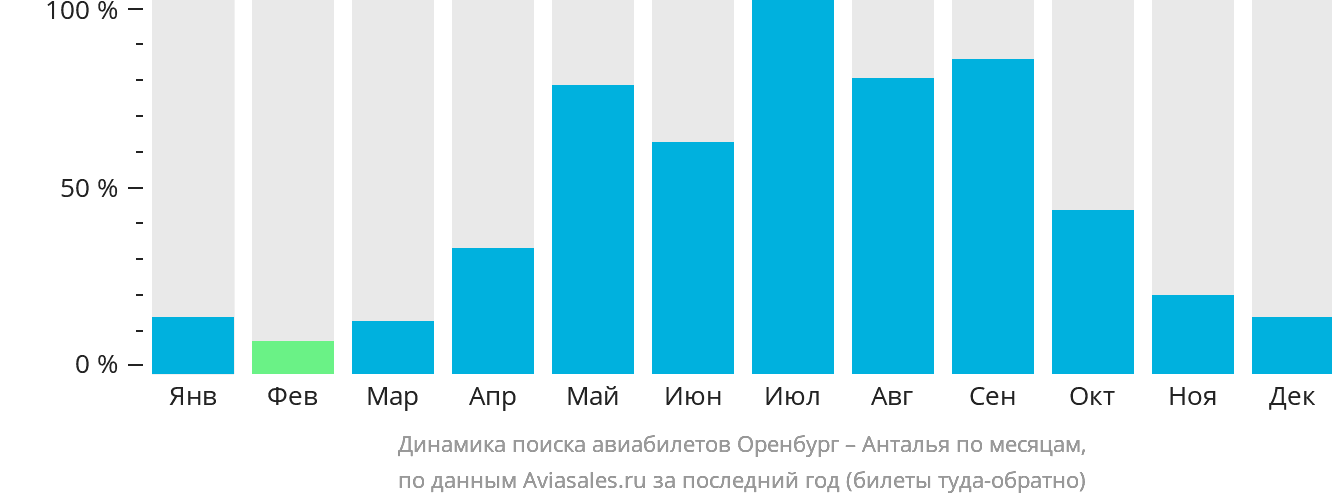 Динамика поиска авиабилетов из Оренбурга в Анталью по месяцам
