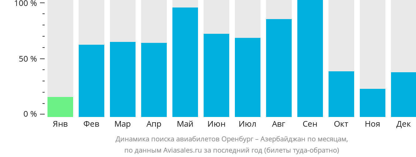 Динамика поиска авиабилетов из Оренбурга в Азербайджан по месяцам