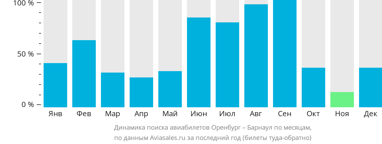 Динамика поиска авиабилетов из Оренбурга в Барнаул по месяцам