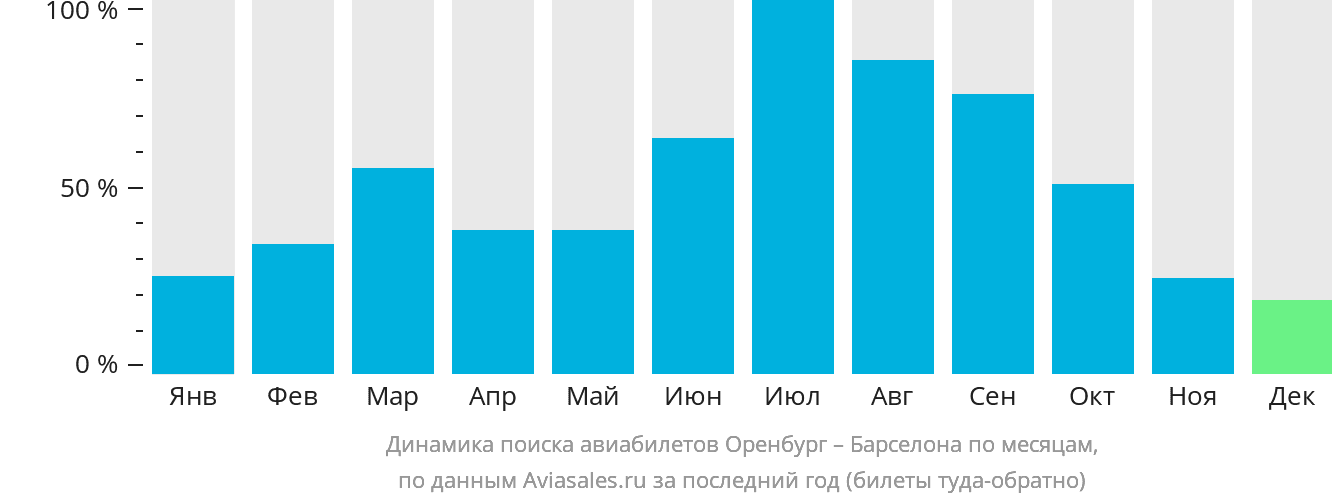 Динамика поиска авиабилетов из Оренбурга в Барселону по месяцам