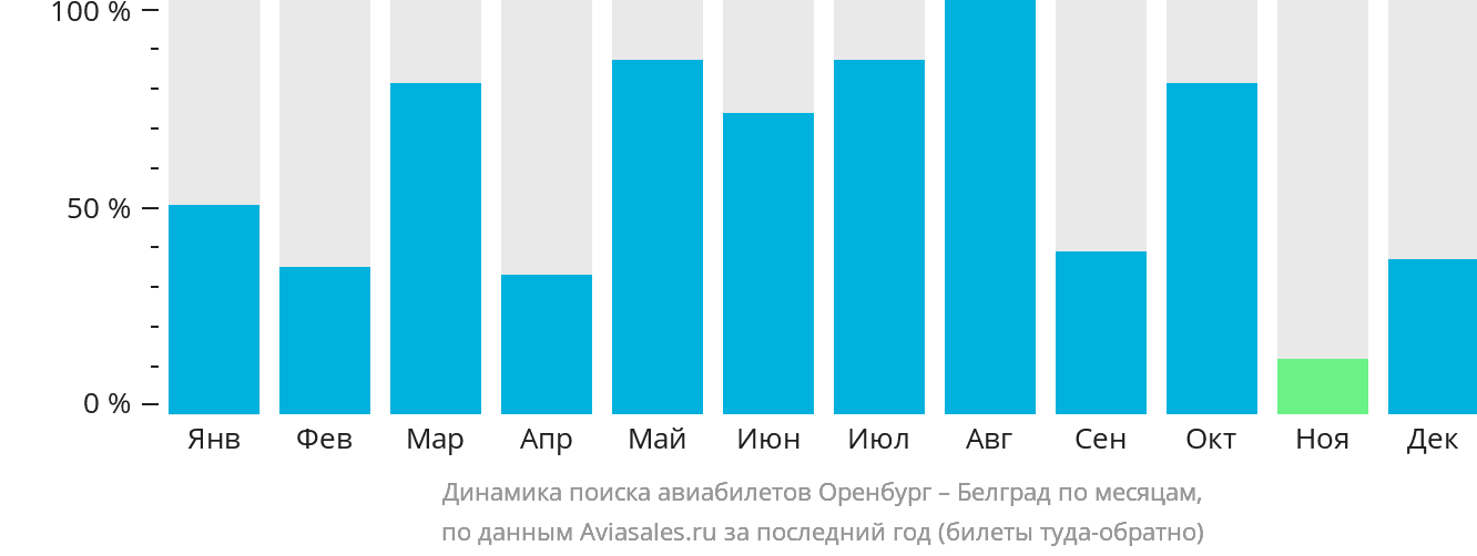 Динамика поиска авиабилетов из Оренбурга в Белград по месяцам