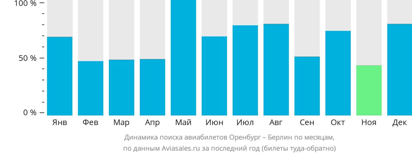 Динамика поиска авиабилетов из Оренбурга в Берлин по месяцам