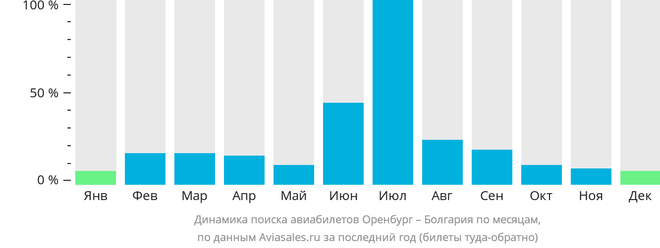 Динамика поиска авиабилетов из Оренбурга в Болгарию по месяцам
