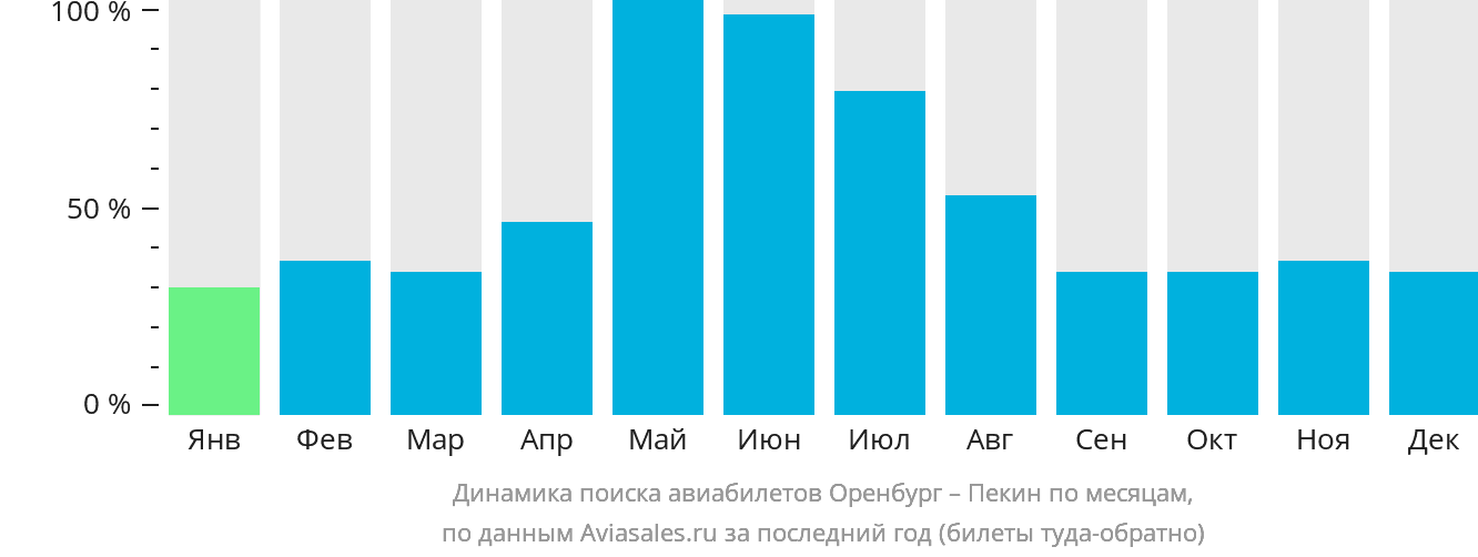Динамика поиска авиабилетов из Оренбурга в Пекин по месяцам