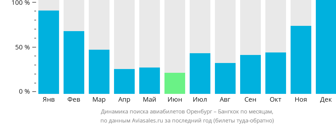 Динамика поиска авиабилетов из Оренбурга в Бангкок по месяцам