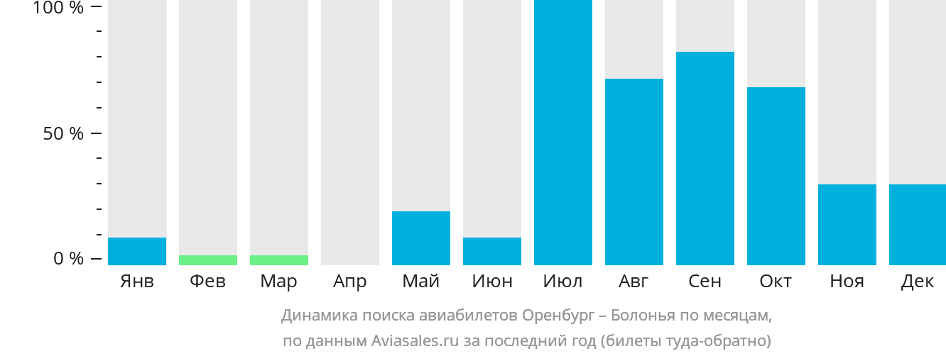 Динамика поиска авиабилетов из Оренбурга в Болонью по месяцам