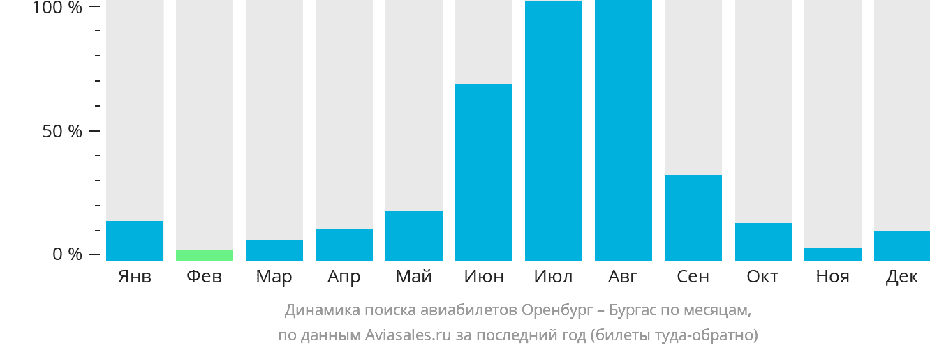 Динамика поиска авиабилетов из Оренбурга в Бургас по месяцам