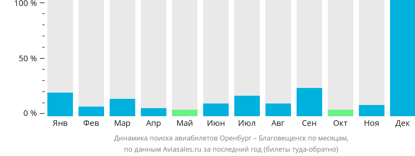 Динамика поиска авиабилетов из Оренбурга в Благовещенск по месяцам